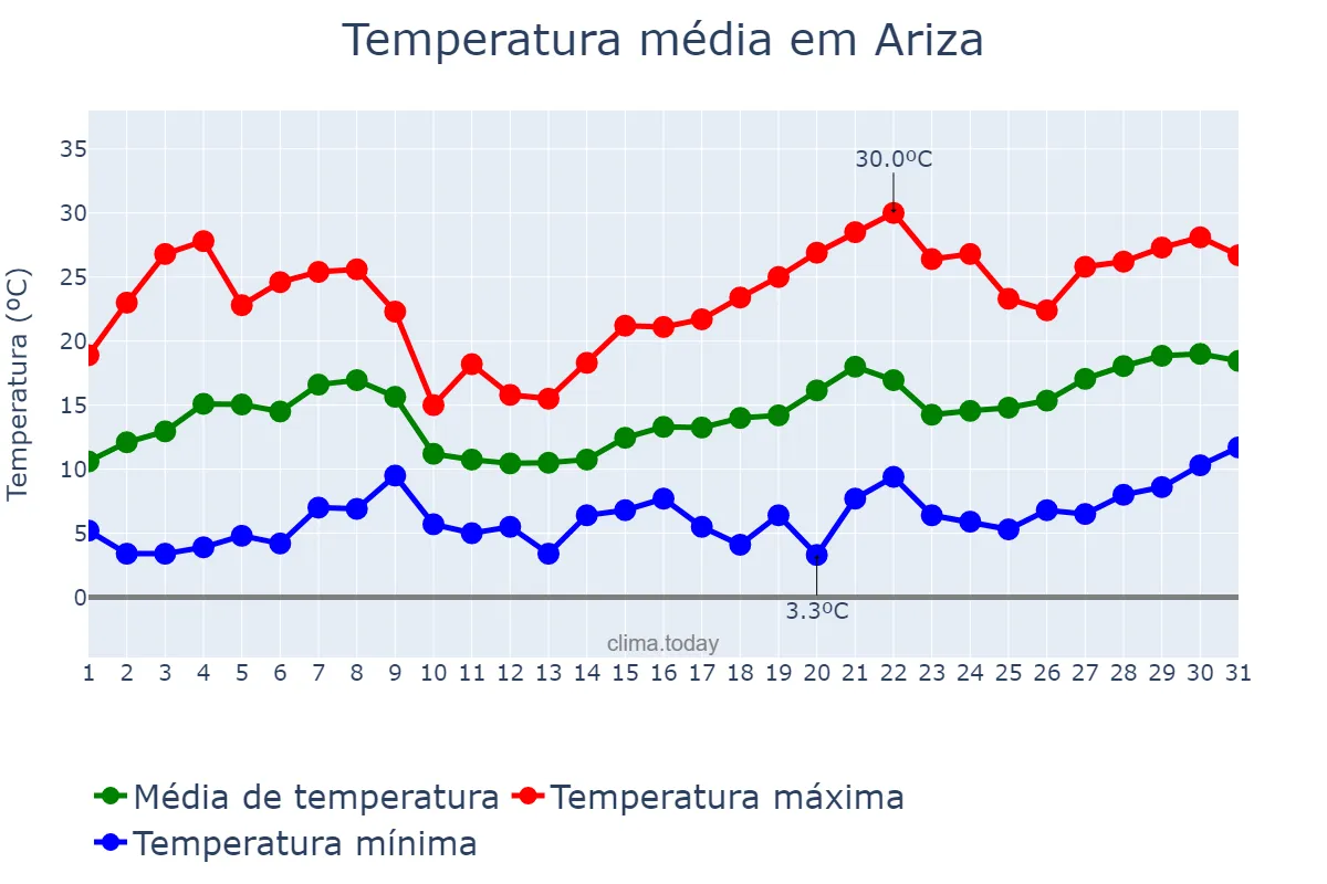 Temperatura em maio em Ariza, Aragon, ES