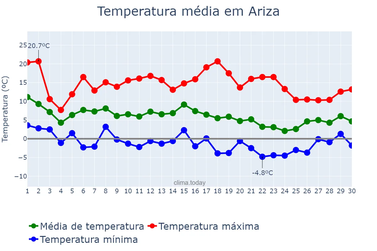 Temperatura em novembro em Ariza, Aragon, ES