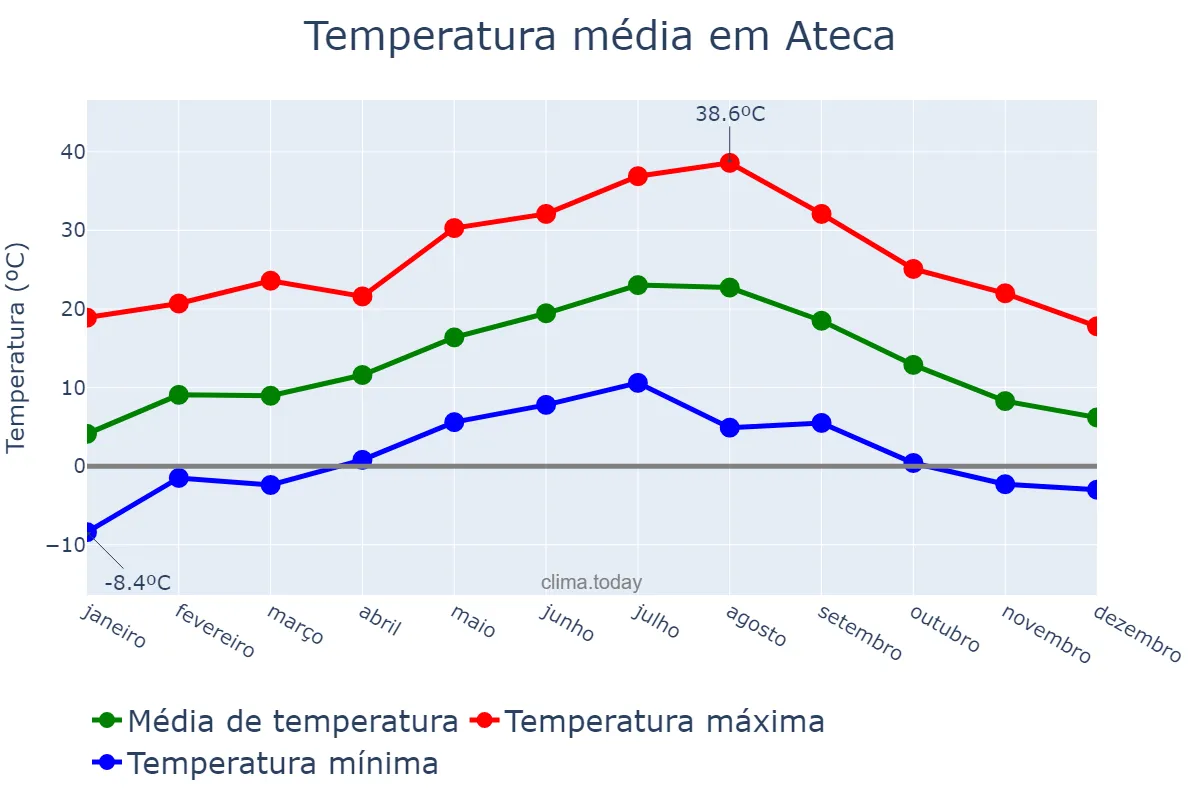 Temperatura anual em Ateca, Aragon, ES