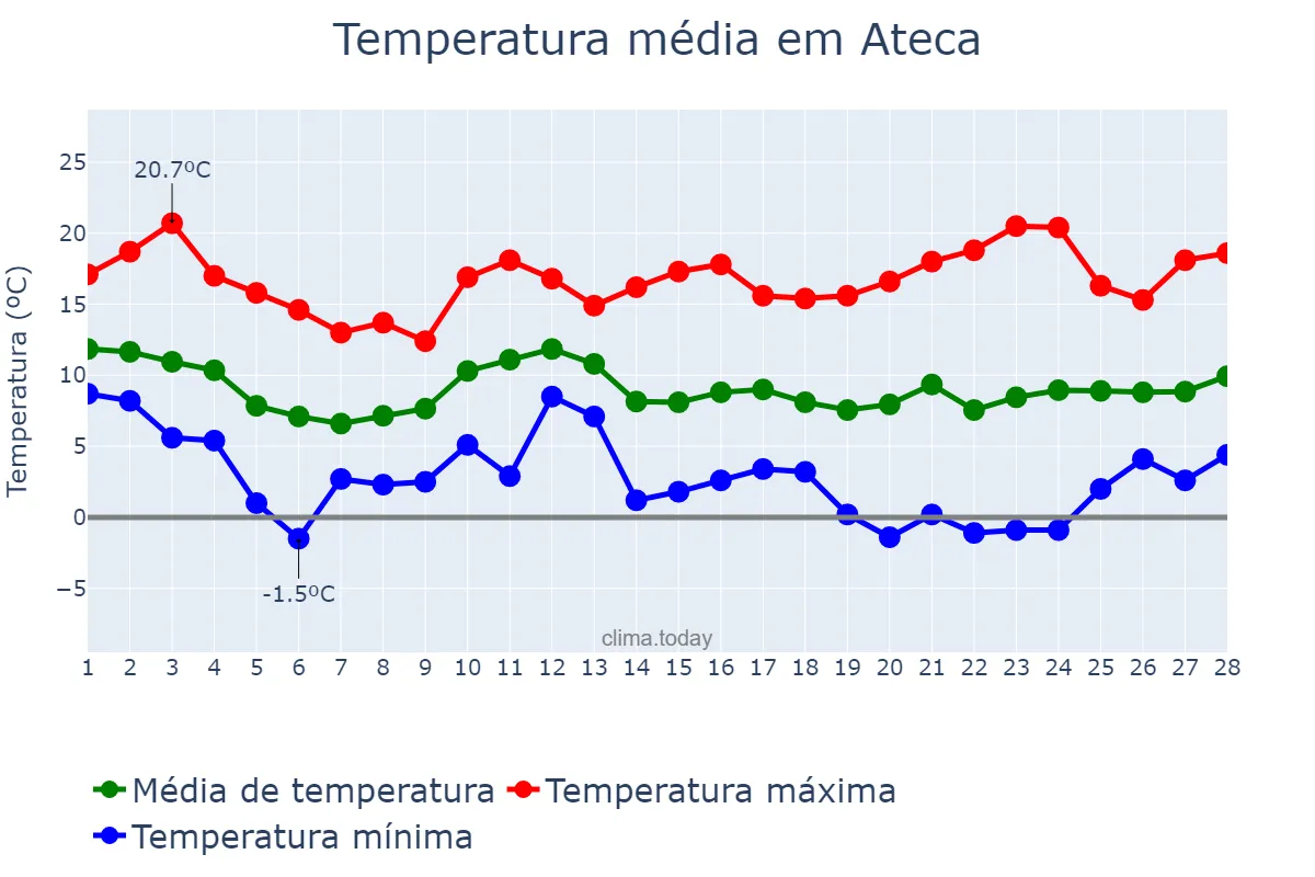 Temperatura em fevereiro em Ateca, Aragon, ES