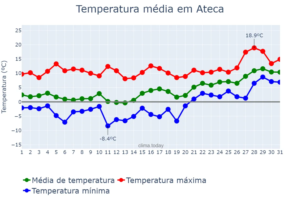Temperatura em janeiro em Ateca, Aragon, ES