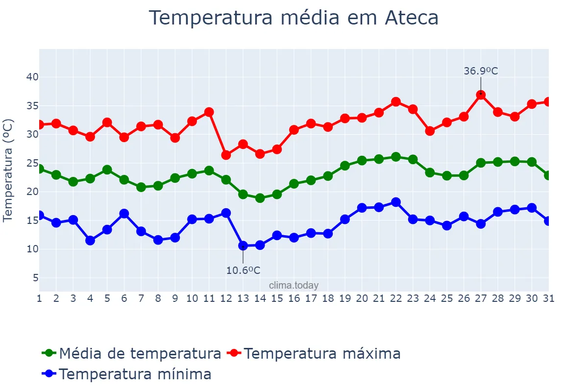 Temperatura em julho em Ateca, Aragon, ES