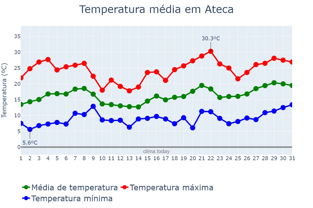 Temperatura em maio em Ateca, Aragon, ES