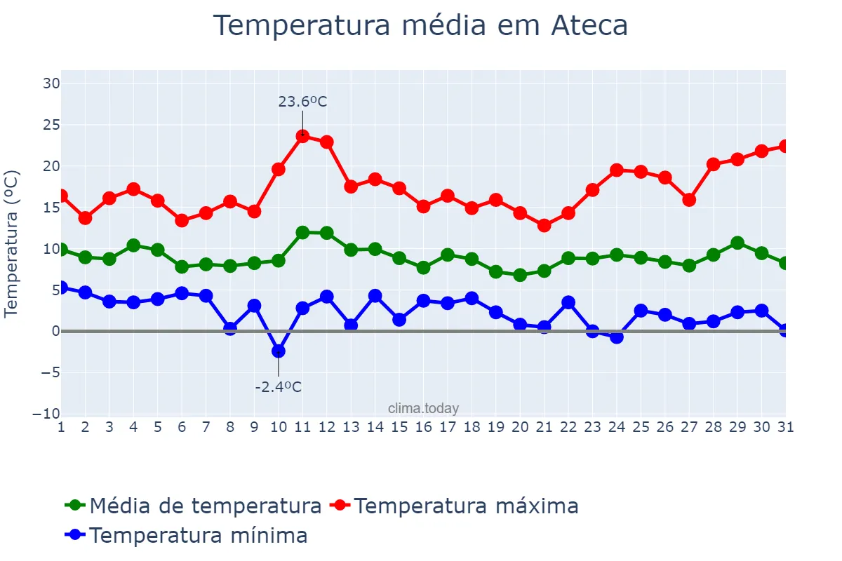 Temperatura em marco em Ateca, Aragon, ES