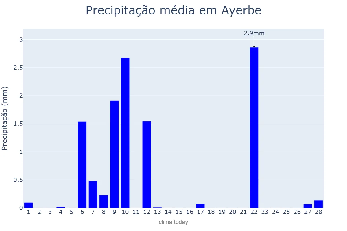 Precipitação em fevereiro em Ayerbe, Aragon, ES