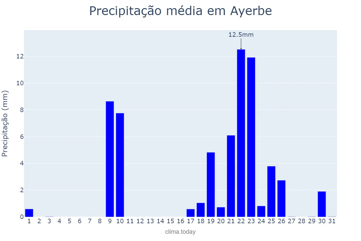 Precipitação em janeiro em Ayerbe, Aragon, ES