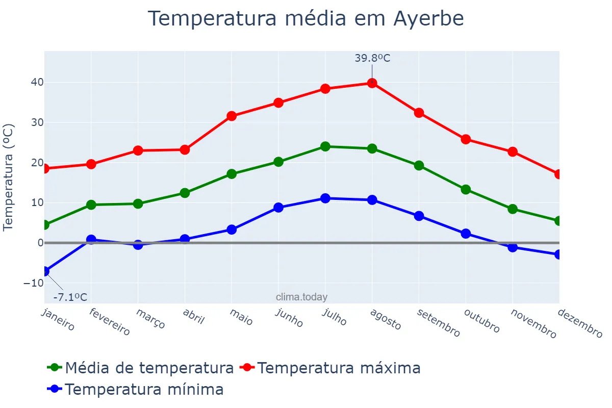 Temperatura anual em Ayerbe, Aragon, ES
