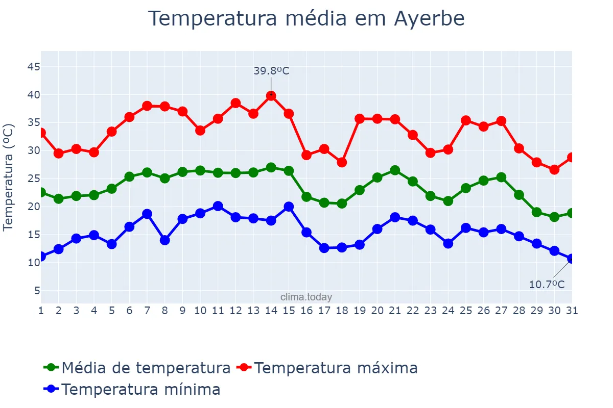 Temperatura em agosto em Ayerbe, Aragon, ES