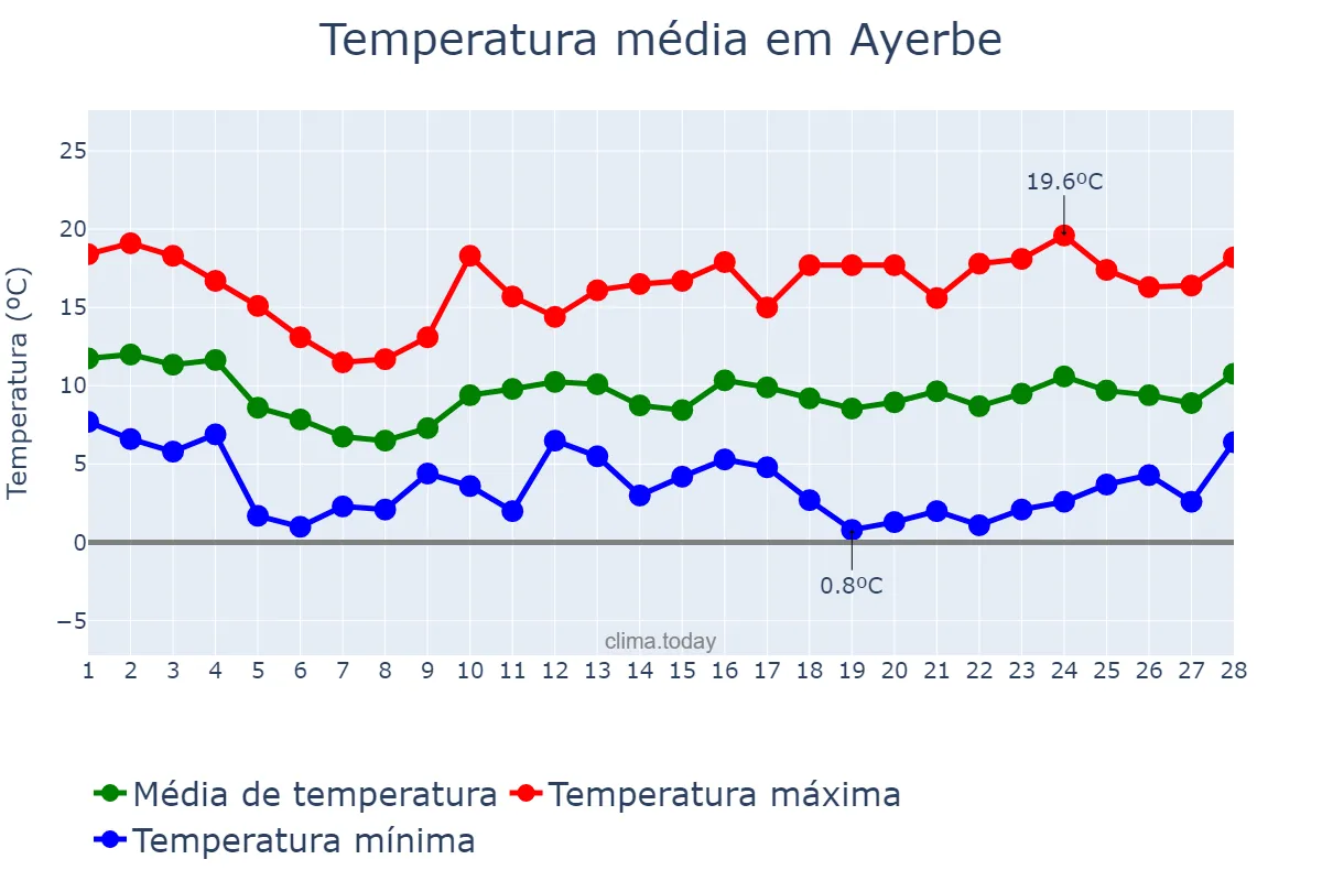 Temperatura em fevereiro em Ayerbe, Aragon, ES