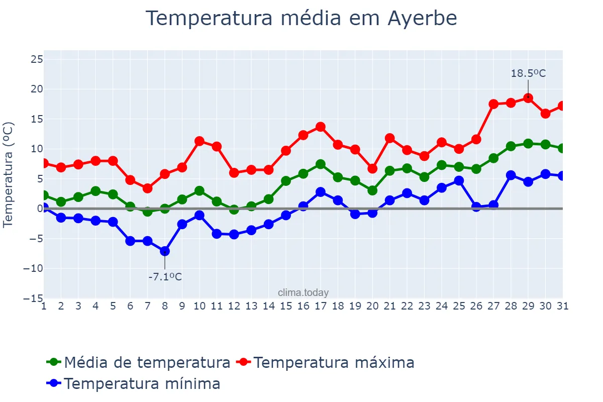 Temperatura em janeiro em Ayerbe, Aragon, ES
