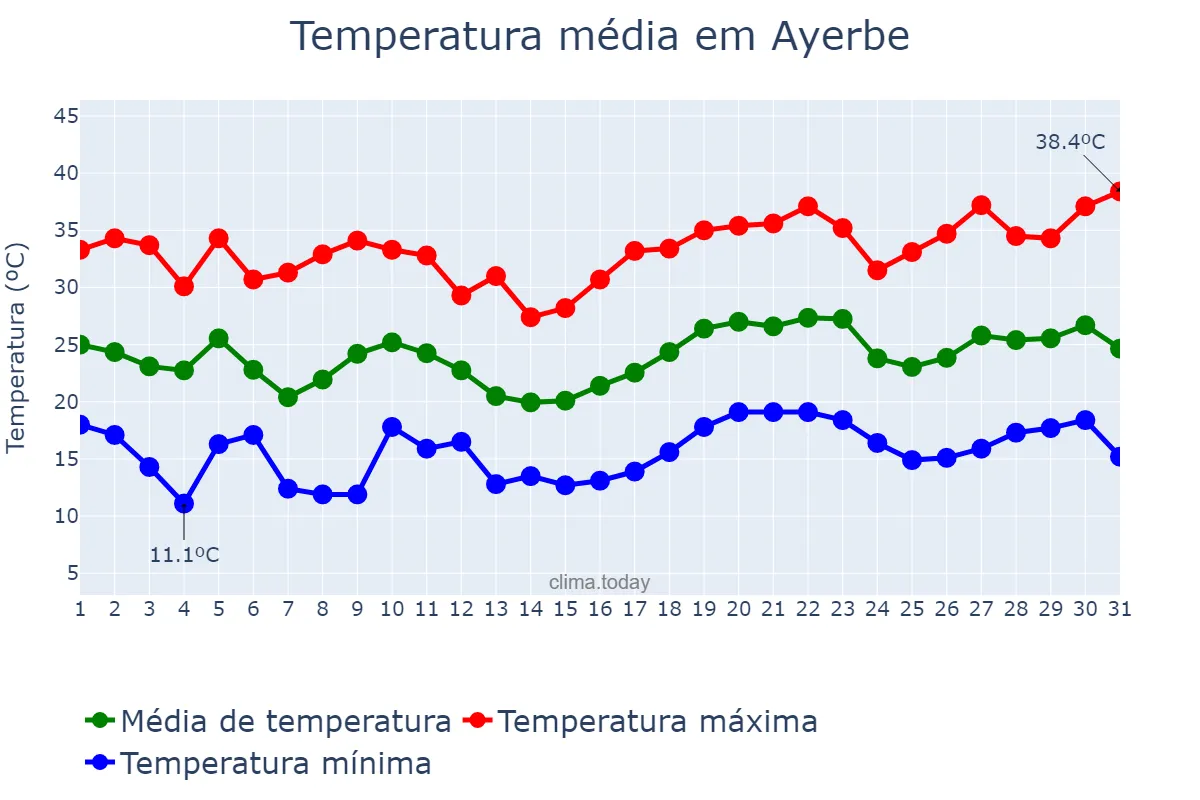 Temperatura em julho em Ayerbe, Aragon, ES