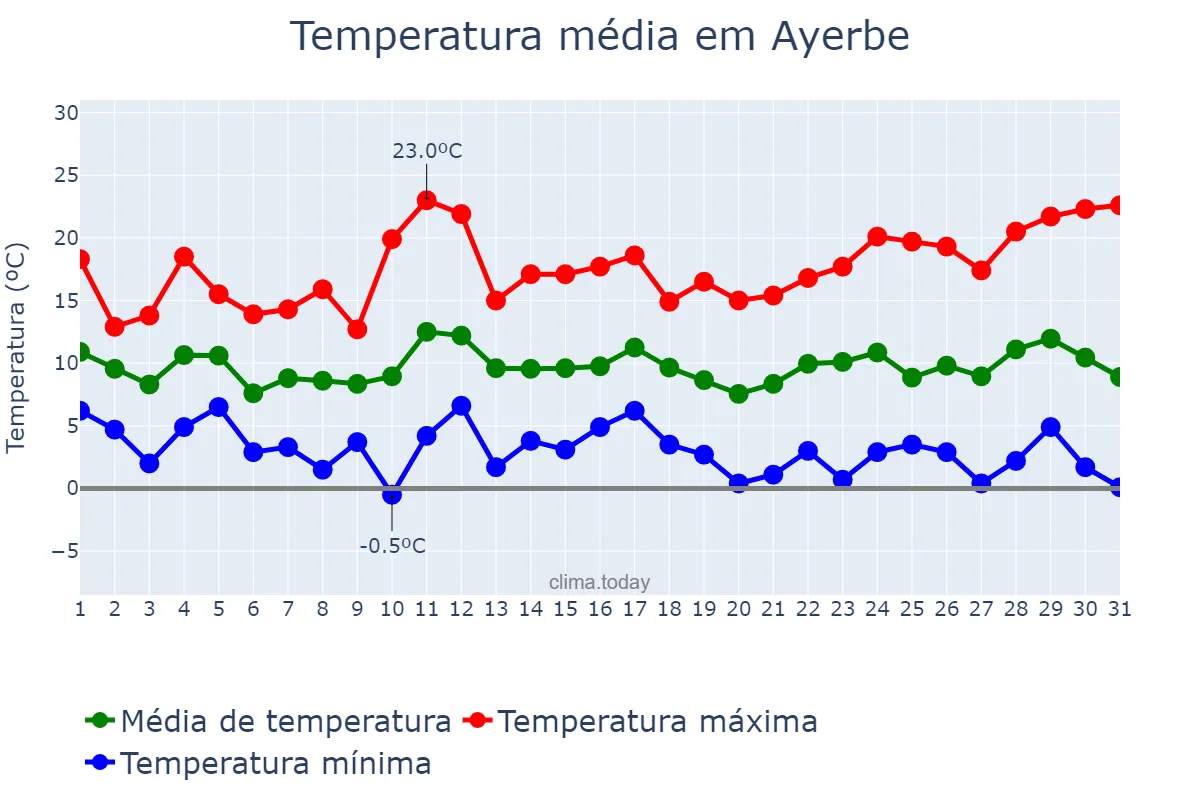 Temperatura em marco em Ayerbe, Aragon, ES