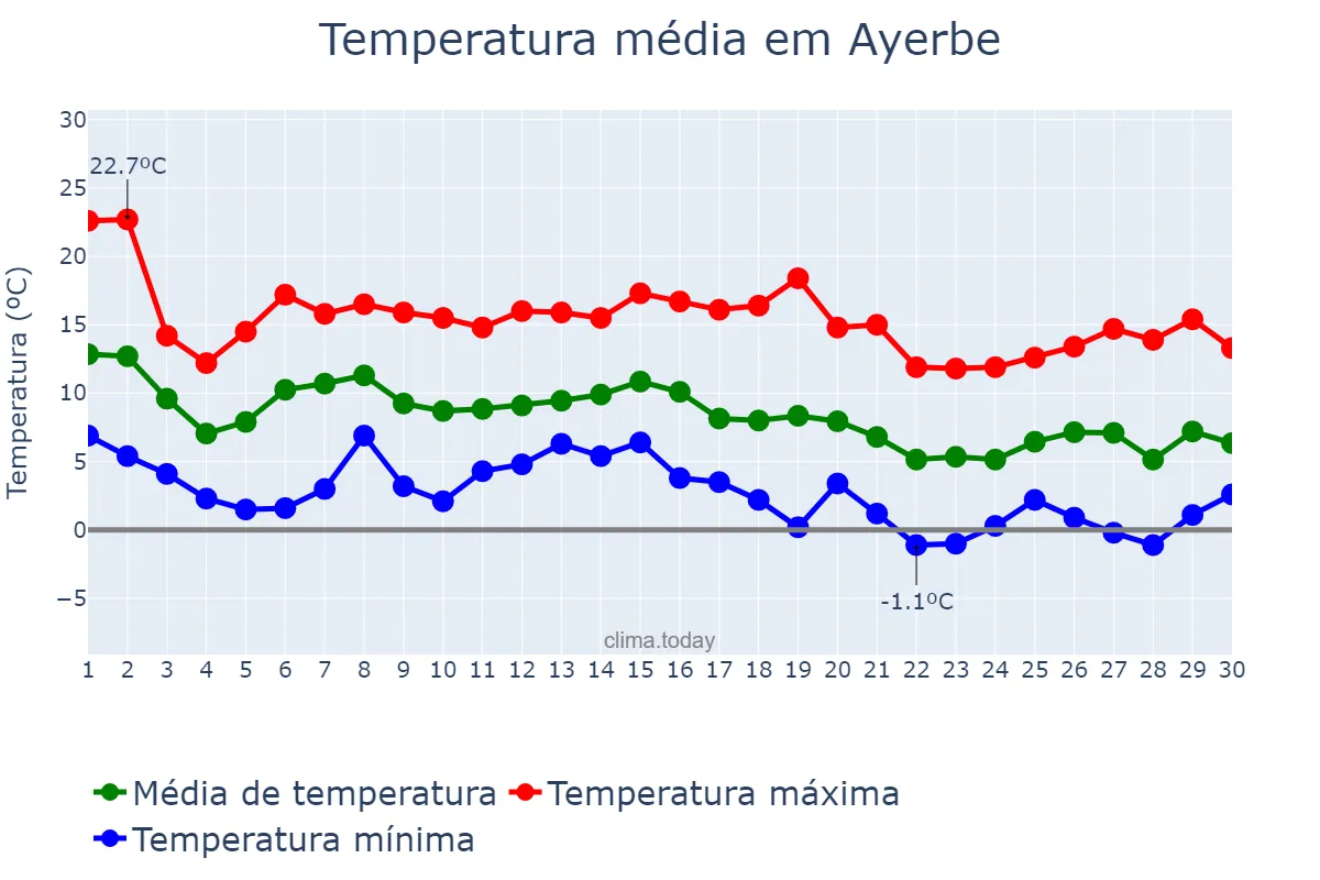 Temperatura em novembro em Ayerbe, Aragon, ES