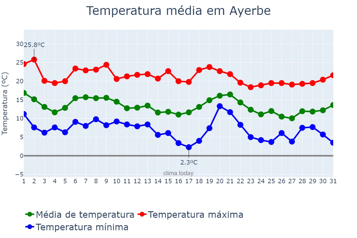 Temperatura em outubro em Ayerbe, Aragon, ES