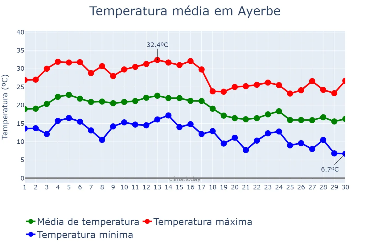 Temperatura em setembro em Ayerbe, Aragon, ES