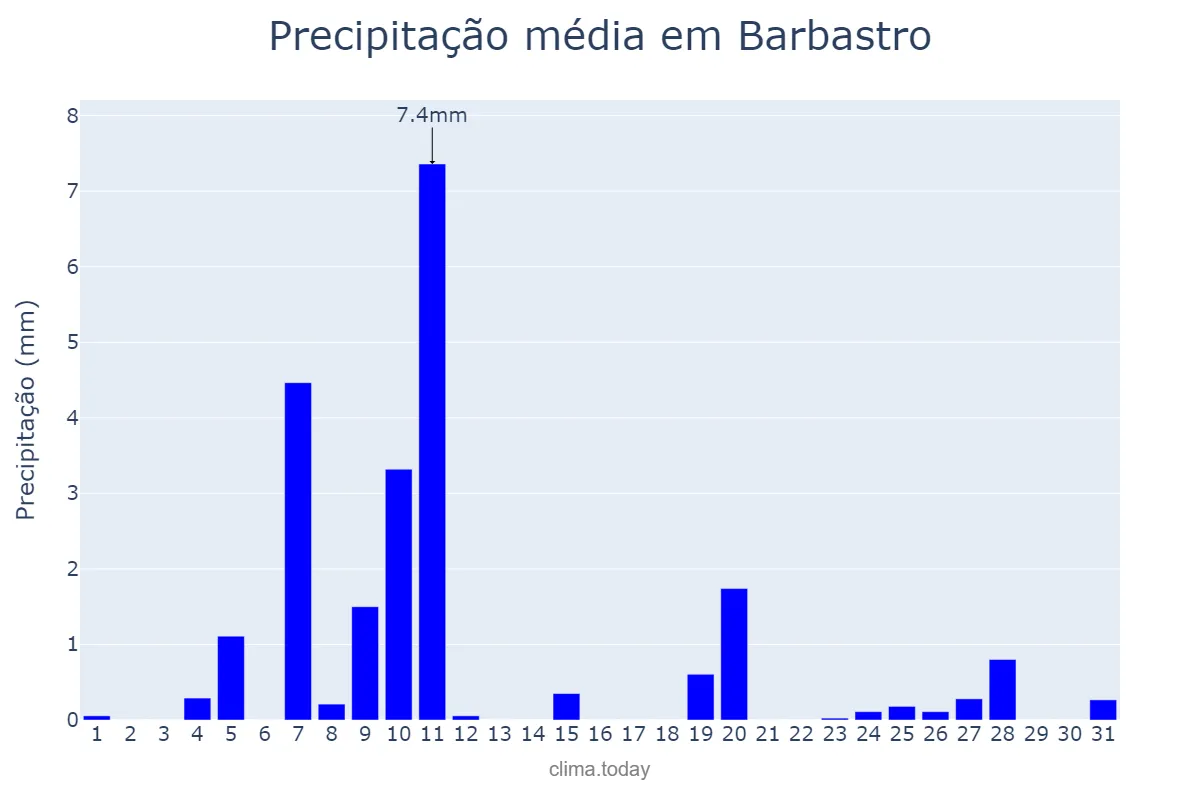 Precipitação em dezembro em Barbastro, Aragon, ES