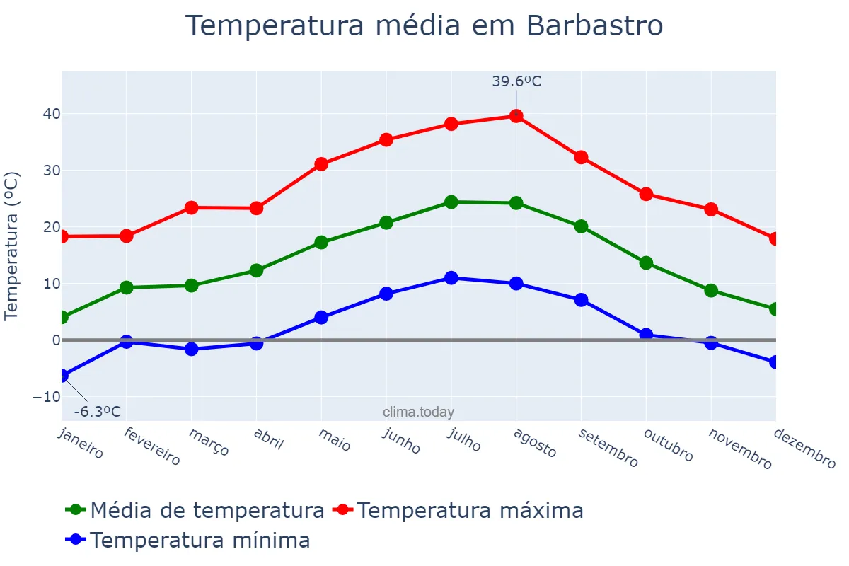 Temperatura anual em Barbastro, Aragon, ES