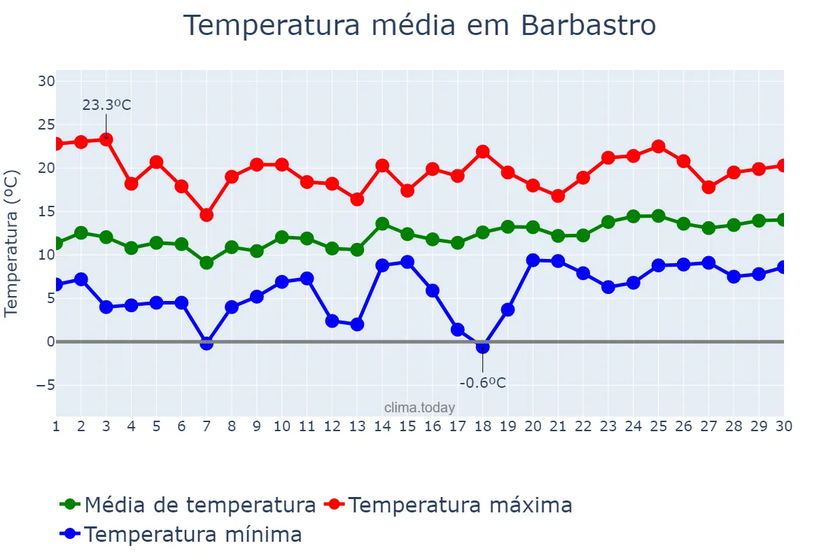 Temperatura em abril em Barbastro, Aragon, ES