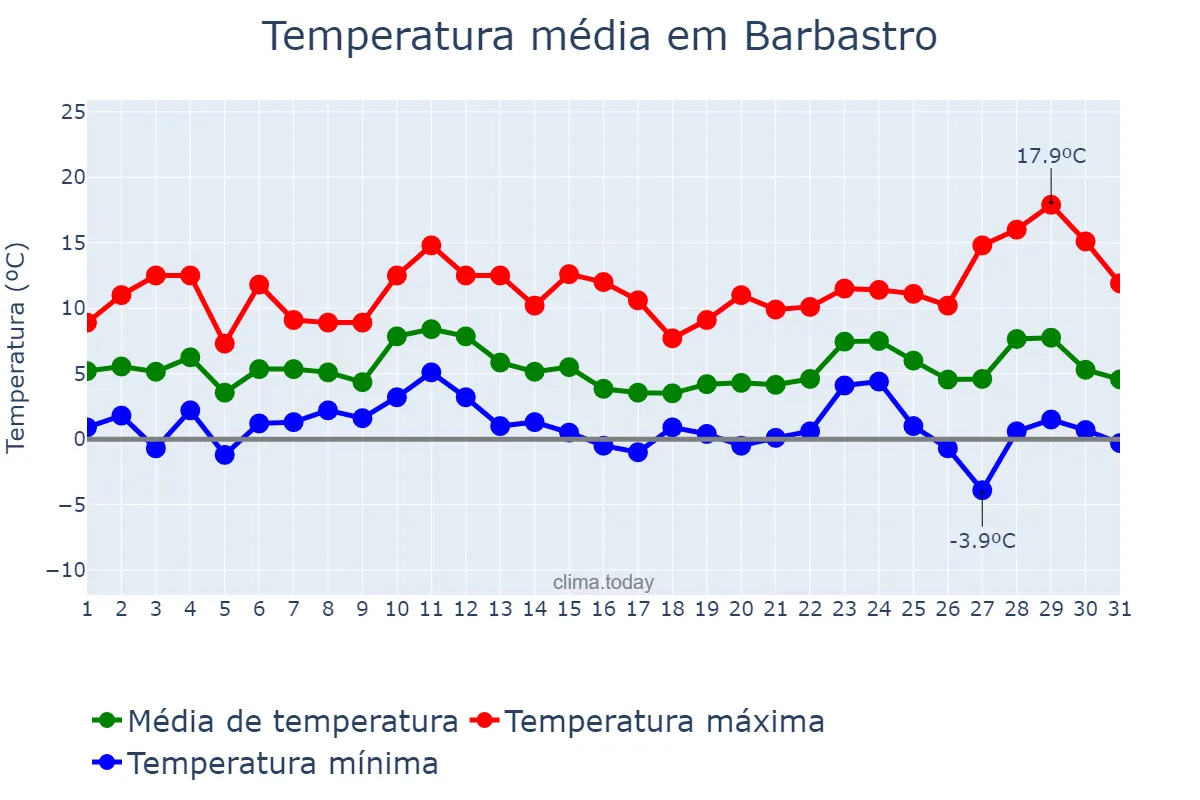 Temperatura em dezembro em Barbastro, Aragon, ES
