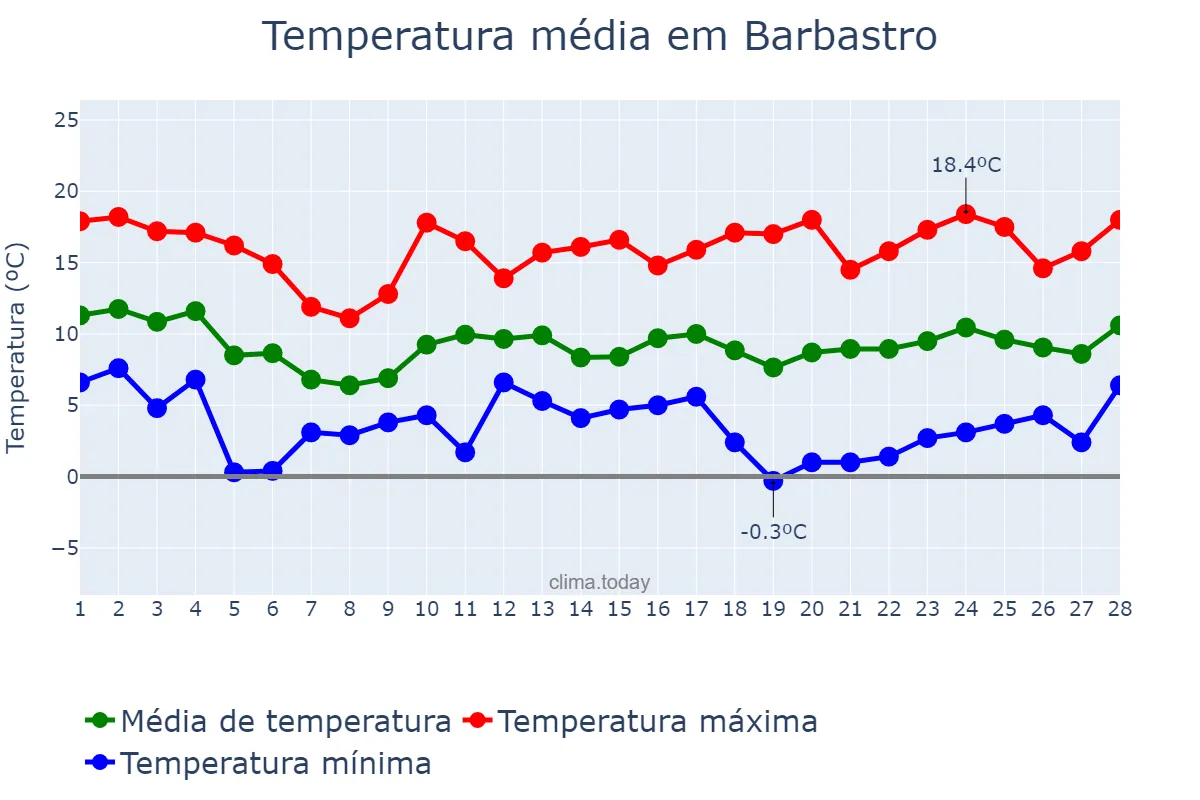 Temperatura em fevereiro em Barbastro, Aragon, ES
