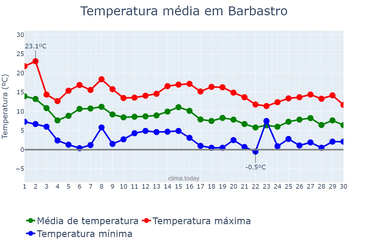 Temperatura em novembro em Barbastro, Aragon, ES