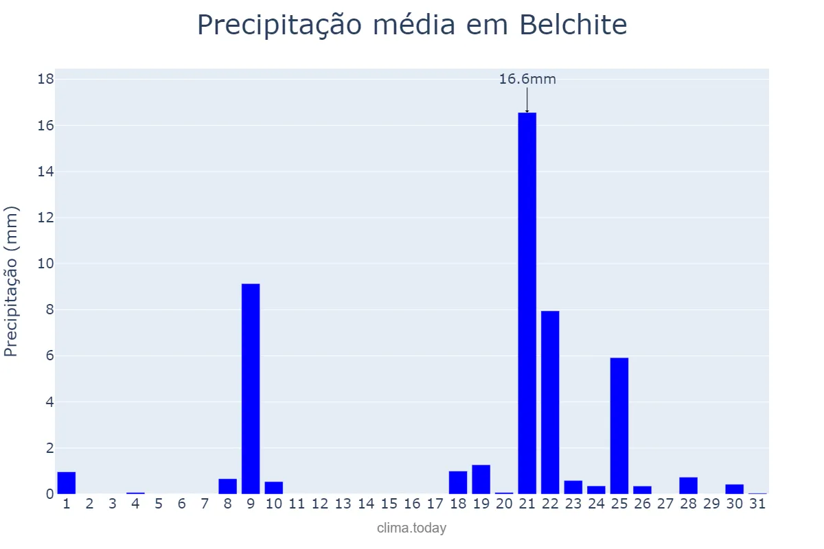 Precipitação em janeiro em Belchite, Aragon, ES