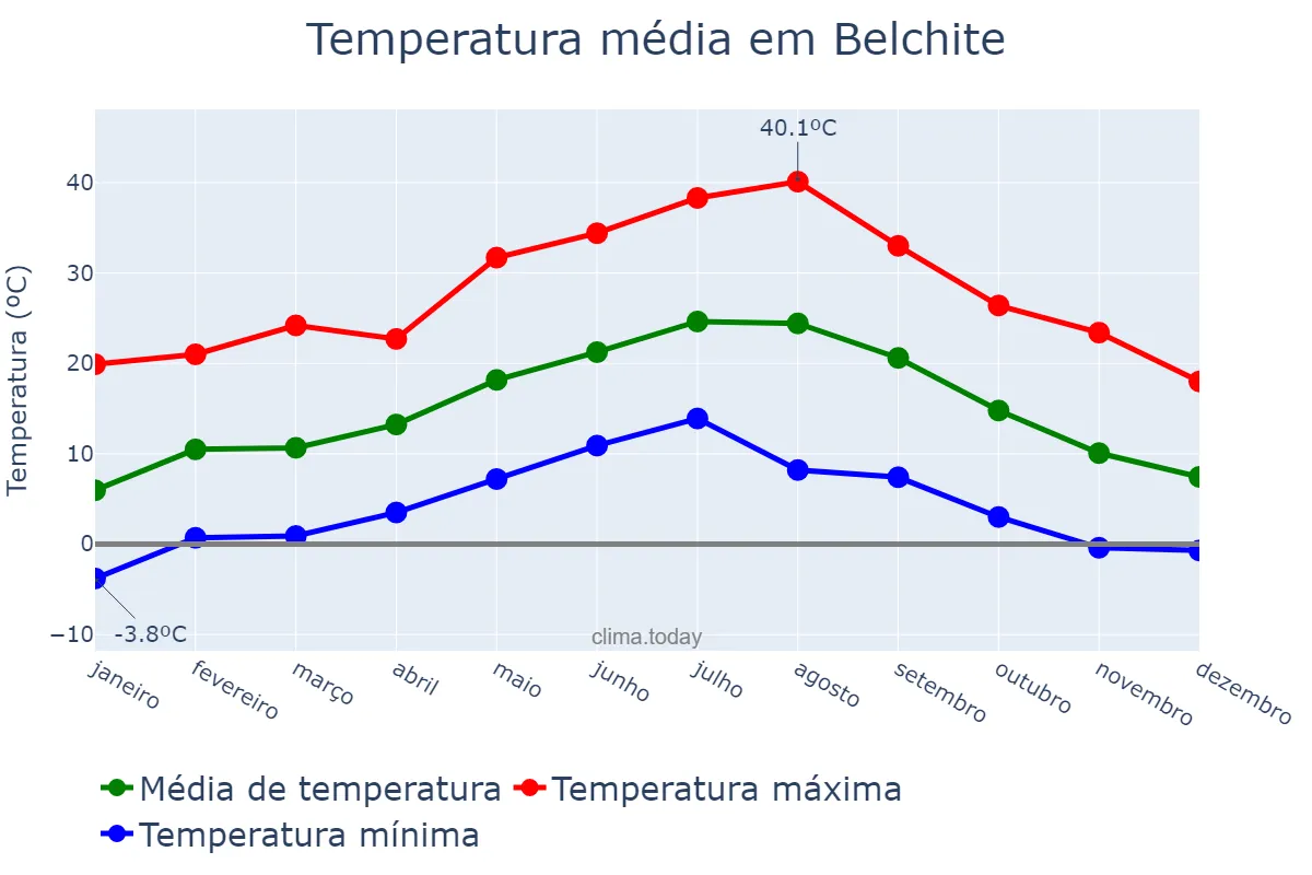 Temperatura anual em Belchite, Aragon, ES