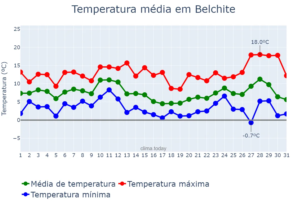Temperatura em dezembro em Belchite, Aragon, ES