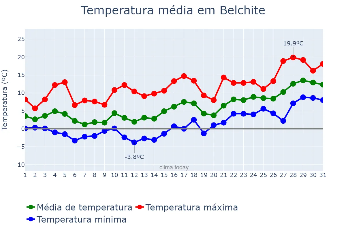 Temperatura em janeiro em Belchite, Aragon, ES