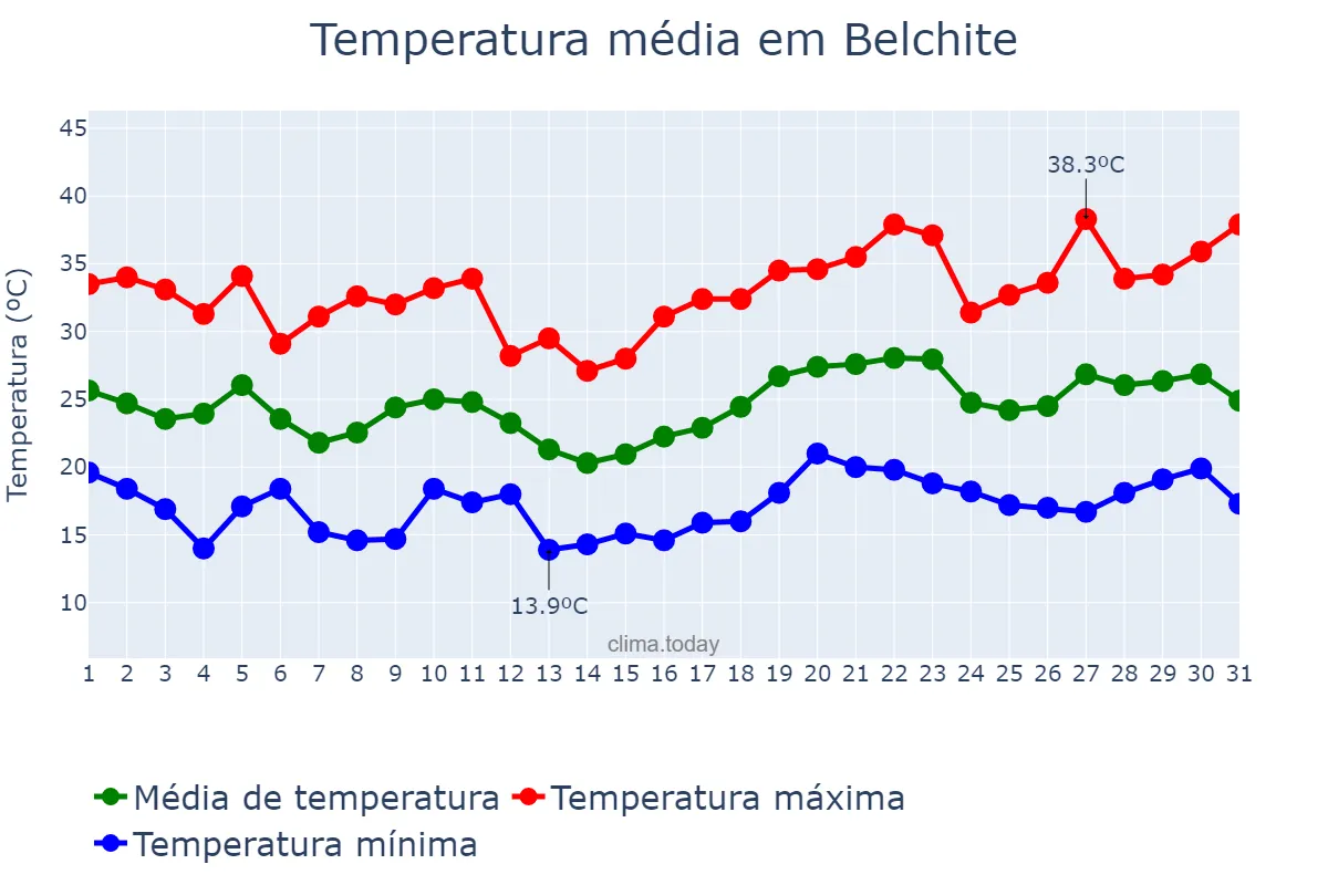Temperatura em julho em Belchite, Aragon, ES