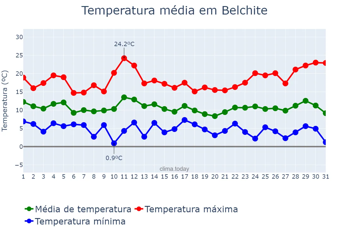 Temperatura em marco em Belchite, Aragon, ES