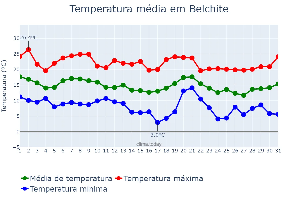 Temperatura em outubro em Belchite, Aragon, ES