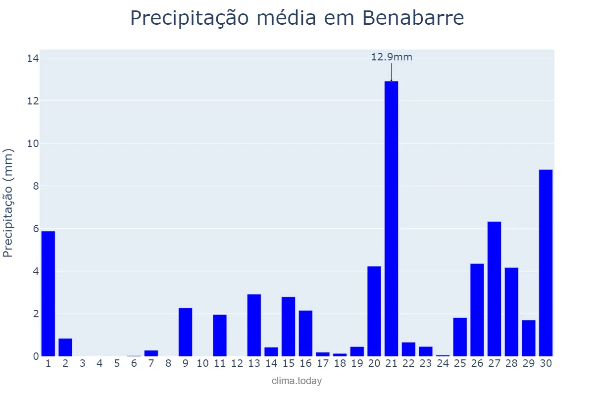 Precipitação em abril em Benabarre, Aragon, ES