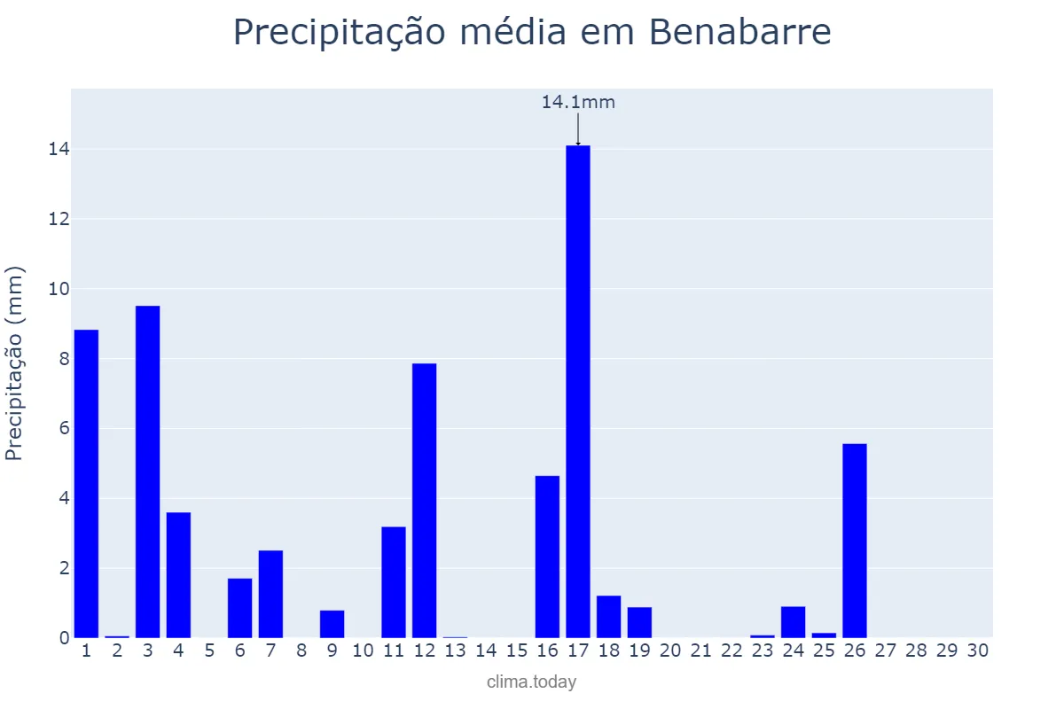 Precipitação em junho em Benabarre, Aragon, ES