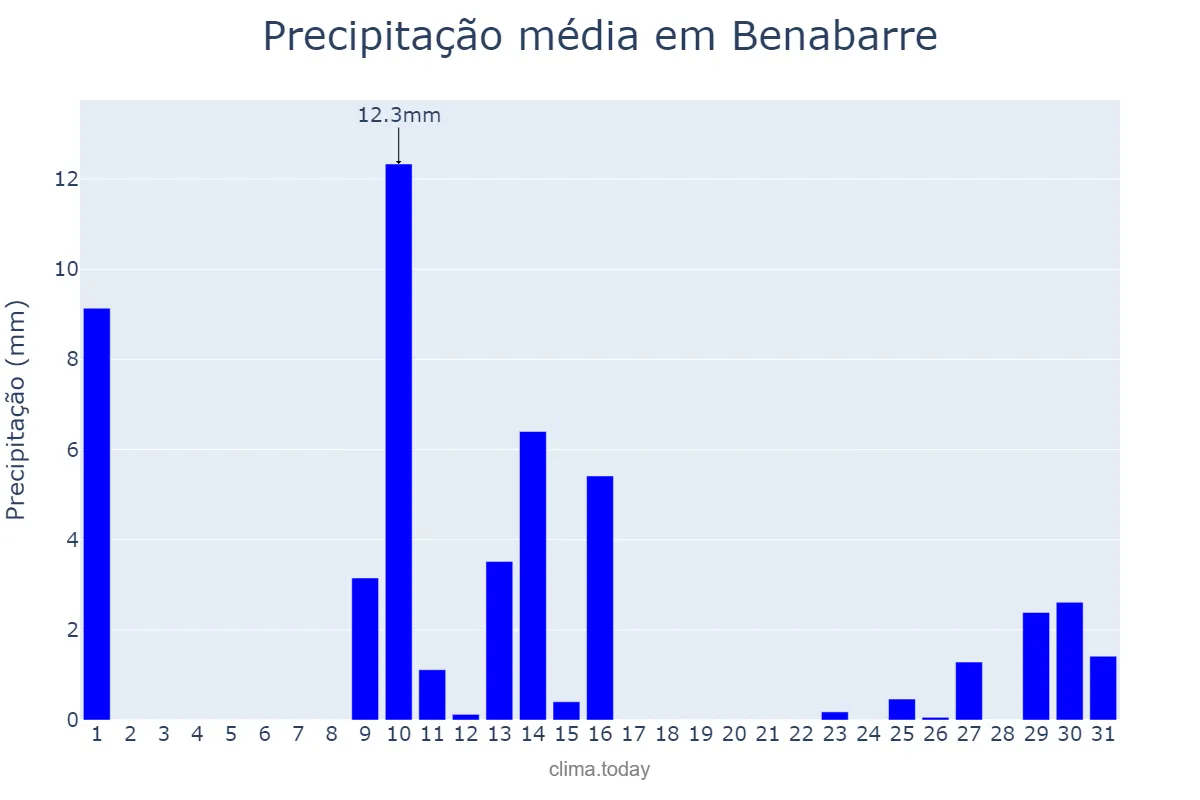 Precipitação em maio em Benabarre, Aragon, ES