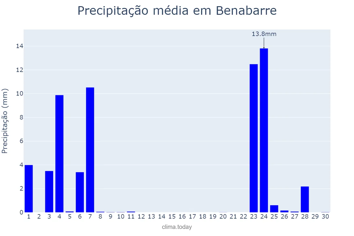Precipitação em novembro em Benabarre, Aragon, ES