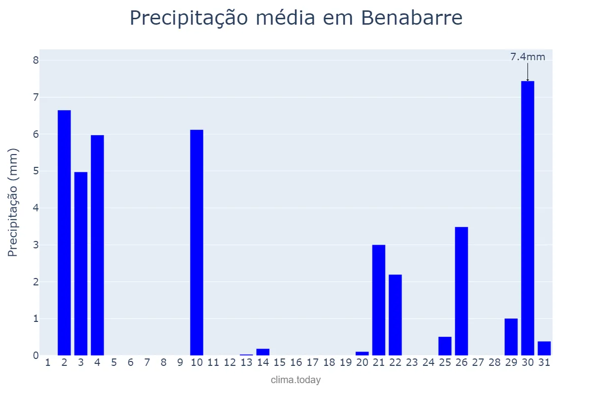 Precipitação em outubro em Benabarre, Aragon, ES