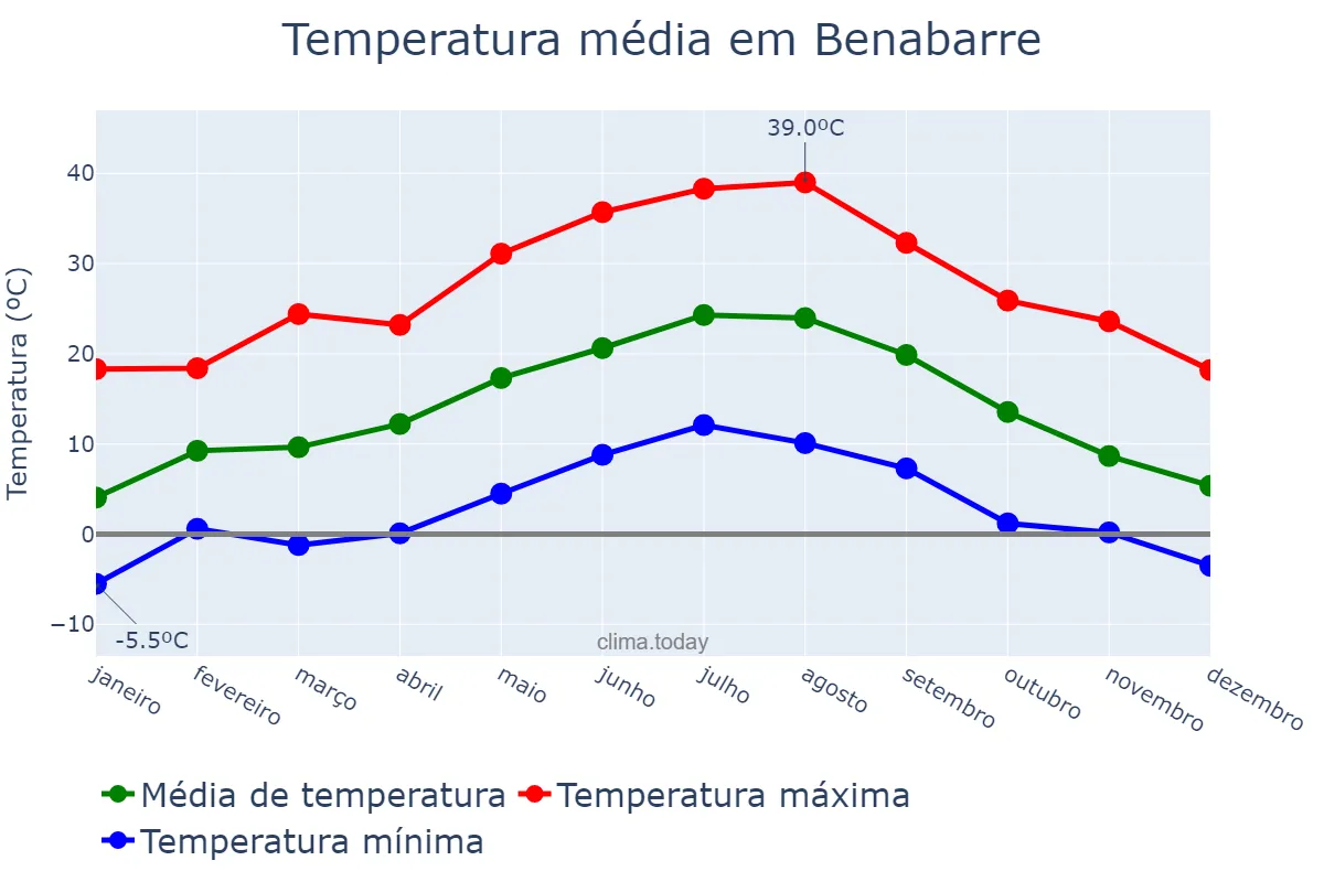 Temperatura anual em Benabarre, Aragon, ES