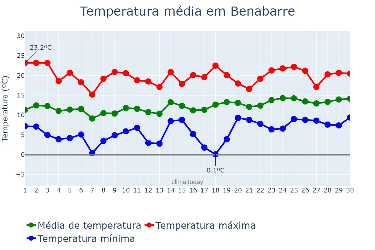 Temperatura em abril em Benabarre, Aragon, ES