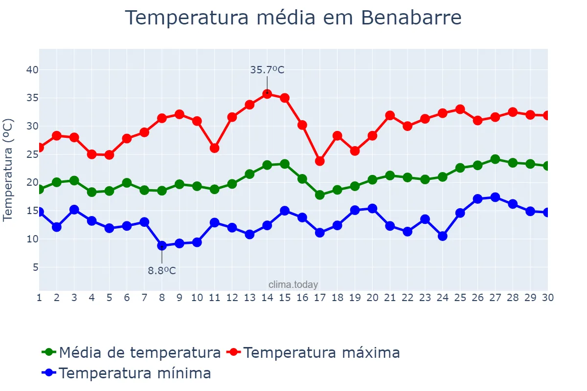 Temperatura em junho em Benabarre, Aragon, ES