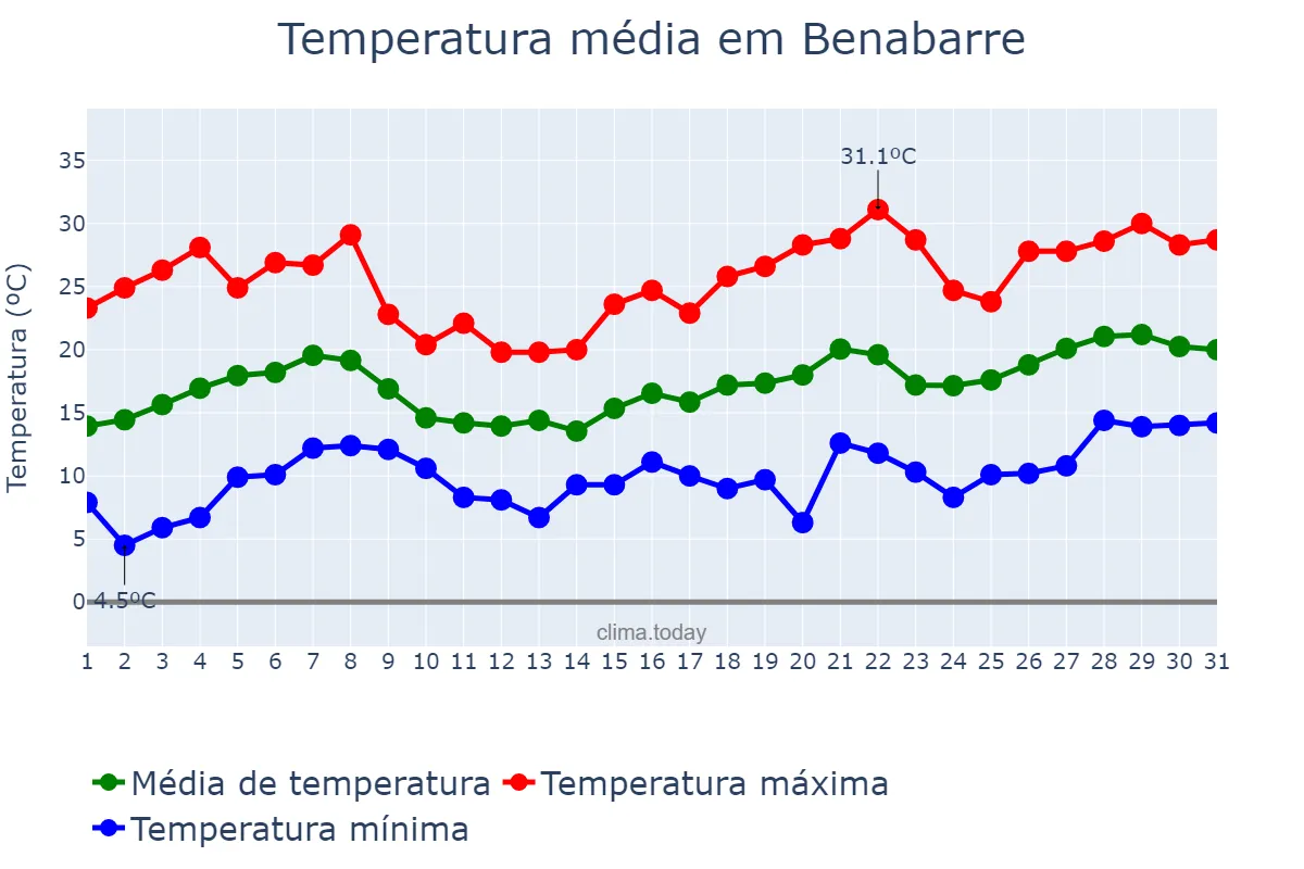Temperatura em maio em Benabarre, Aragon, ES