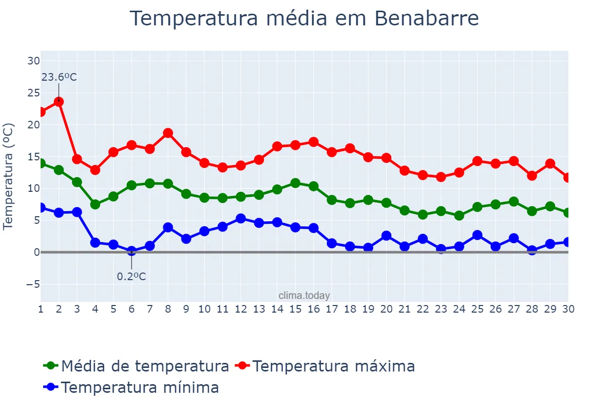 Temperatura em novembro em Benabarre, Aragon, ES
