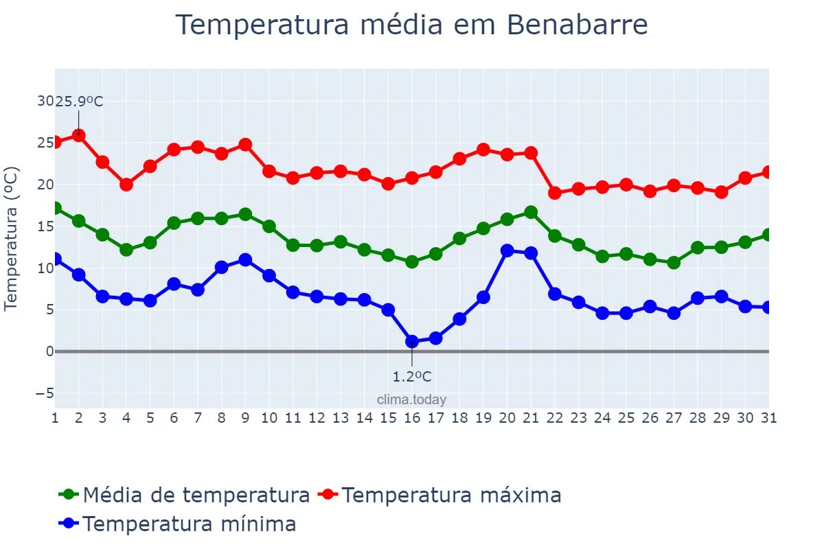 Temperatura em outubro em Benabarre, Aragon, ES