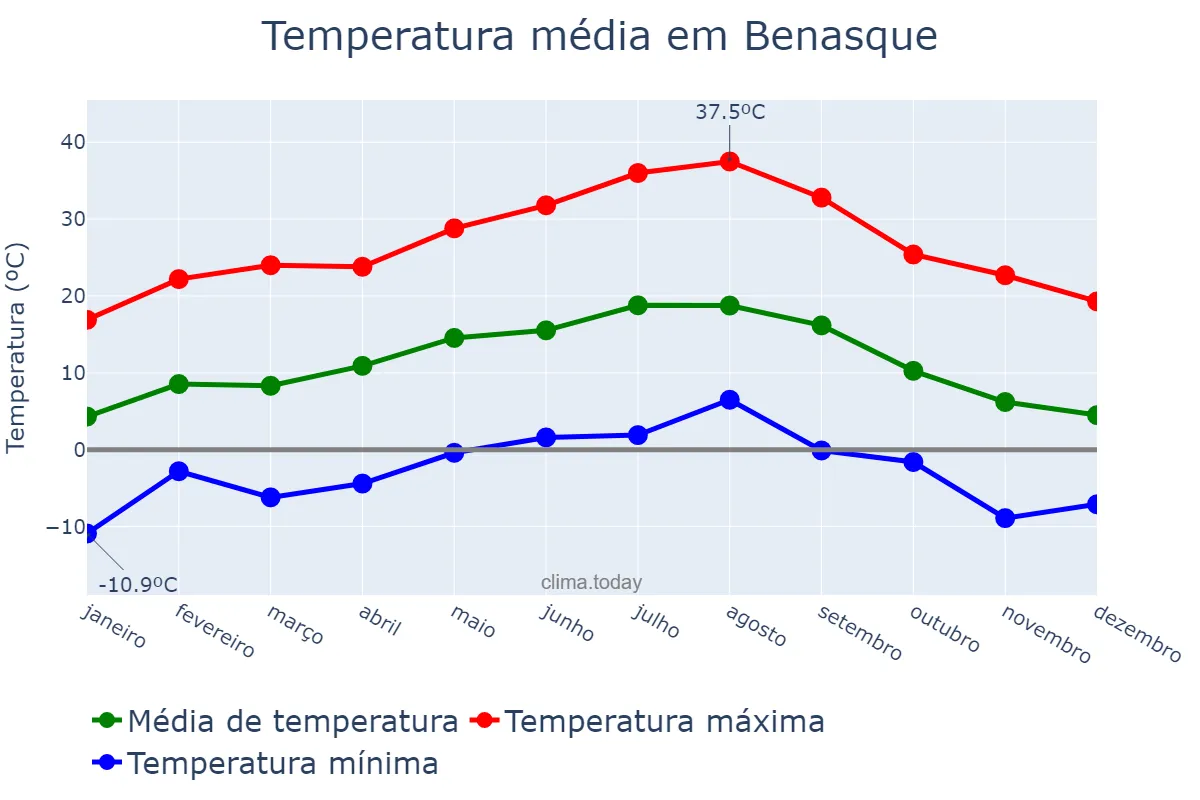 Temperatura anual em Benasque, Aragon, ES