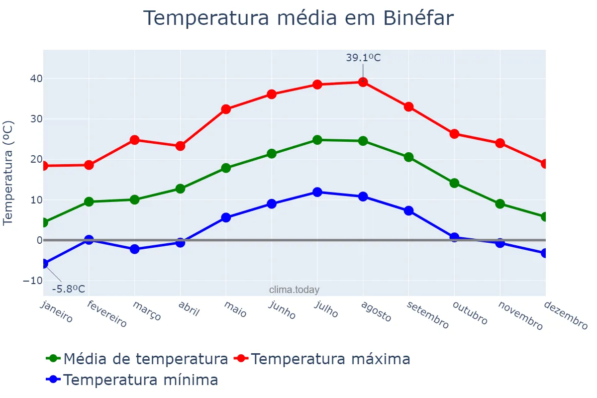 Temperatura anual em Binéfar, Aragon, ES