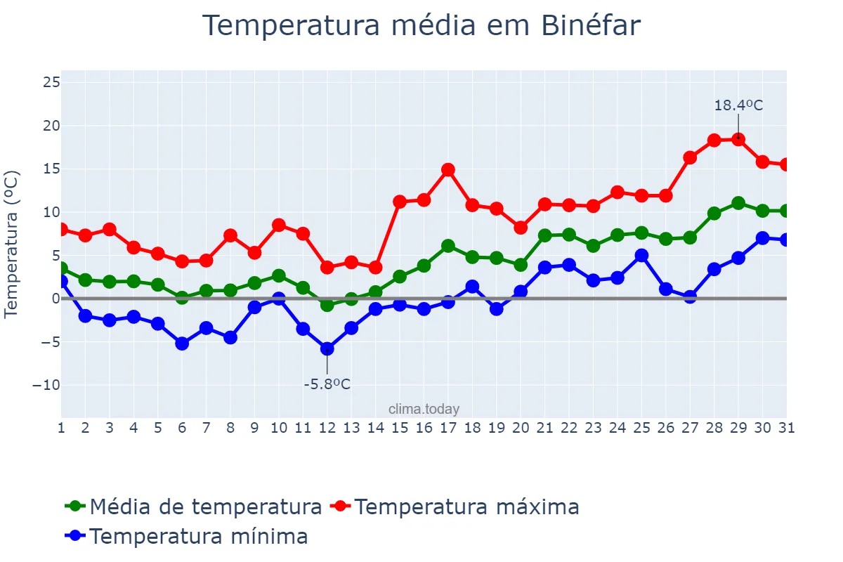Temperatura em janeiro em Binéfar, Aragon, ES