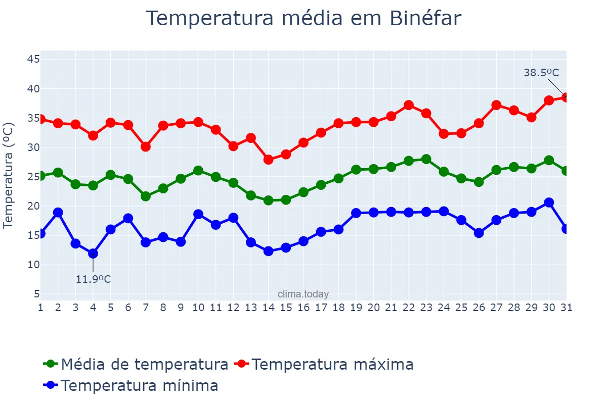 Temperatura em julho em Binéfar, Aragon, ES
