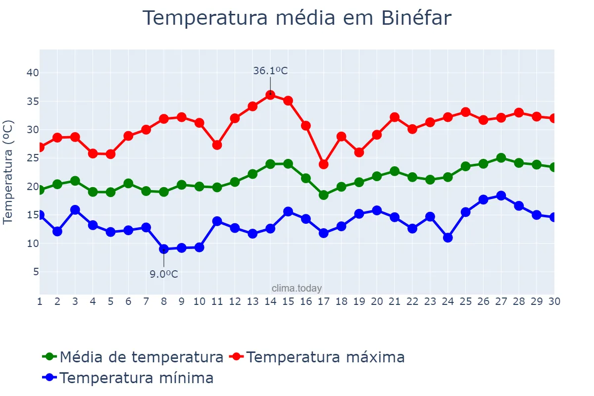Temperatura em junho em Binéfar, Aragon, ES