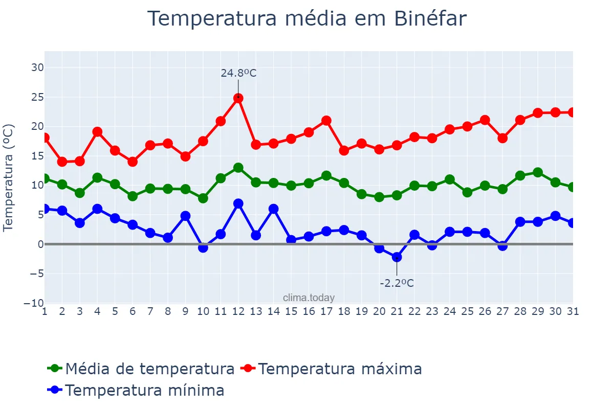 Temperatura em marco em Binéfar, Aragon, ES
