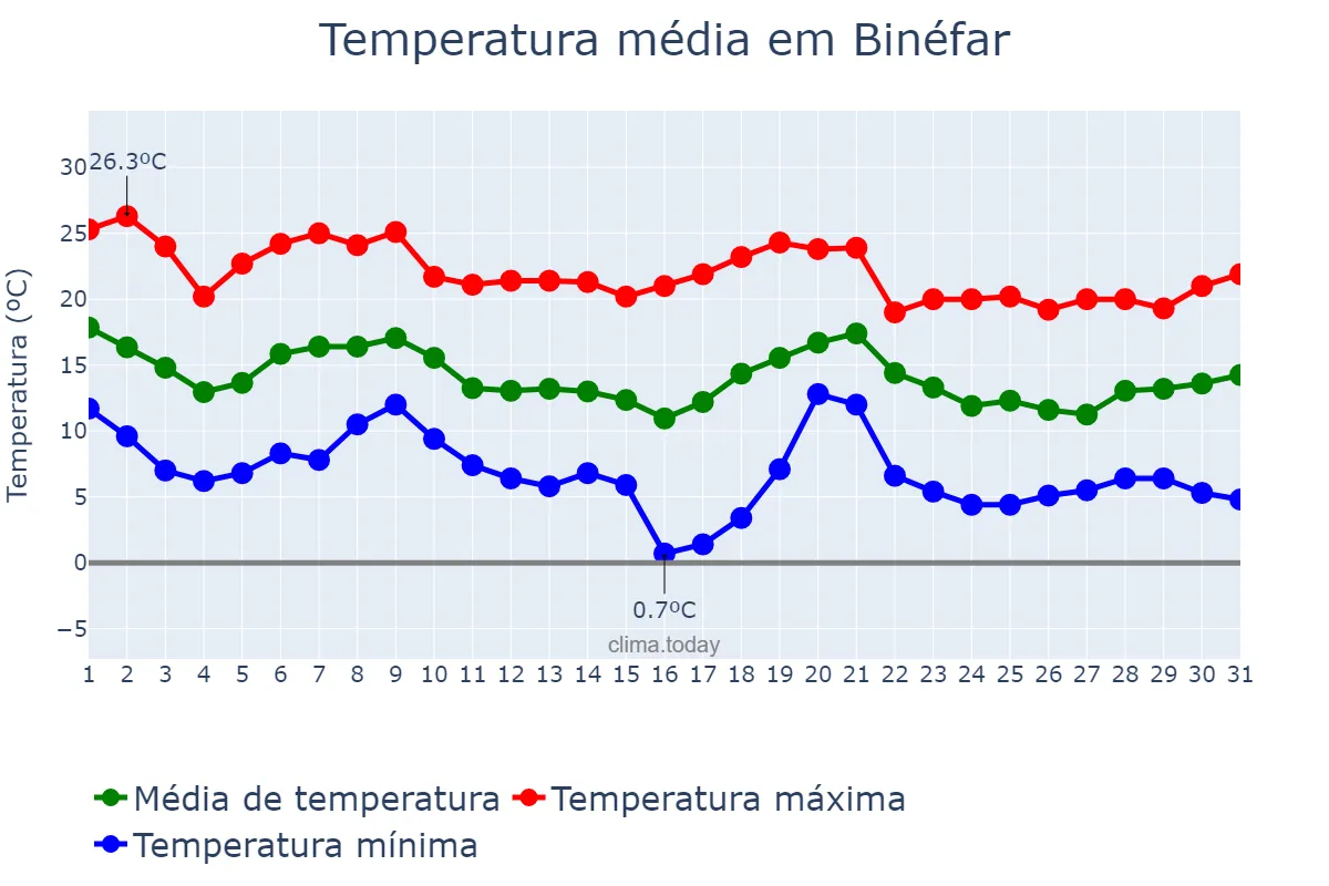 Temperatura em outubro em Binéfar, Aragon, ES